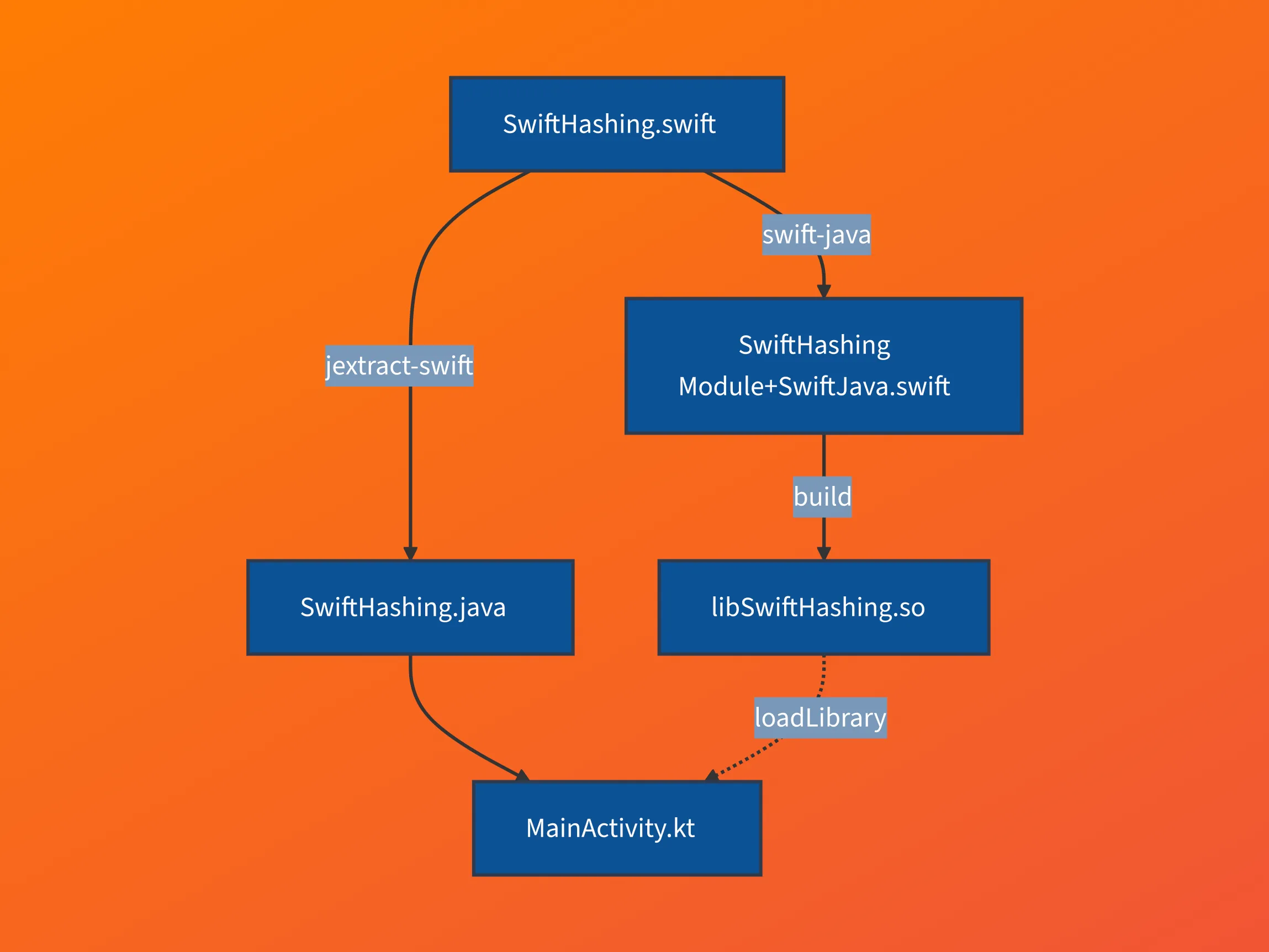 Diagram of the build pipeline that turns a Swift source file into both a native Android library and a matching Java wrapper, which the Android app then loads and calls at runtime.